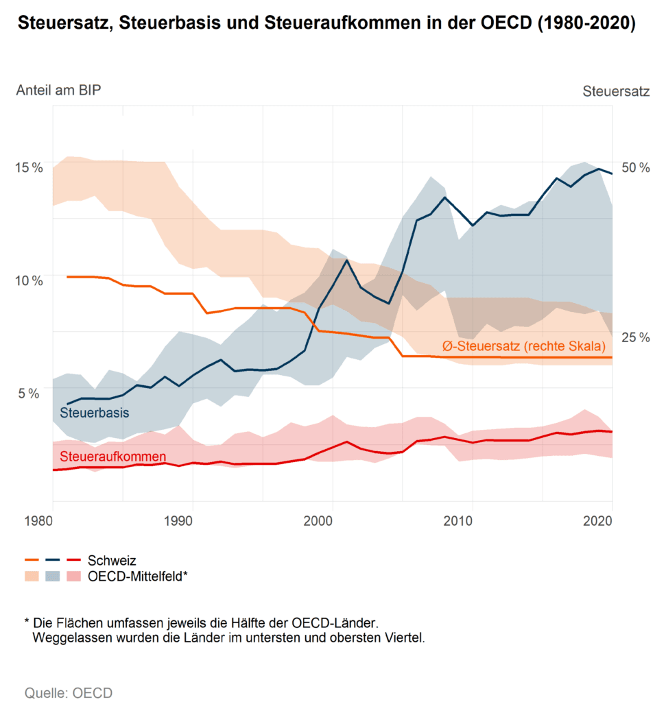 Impuls Zur OECD-Mindeststeuer. – IWP